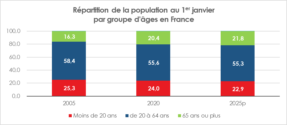Répartition de la population au 1er janvier par groupe d'âges en France