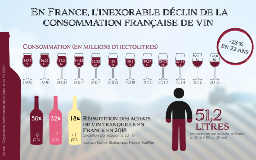 La consommation de vin en France a décru, en volume, de 23 % entre 1996 et 2018. Le rouge est la couleur qui souffre le plus.