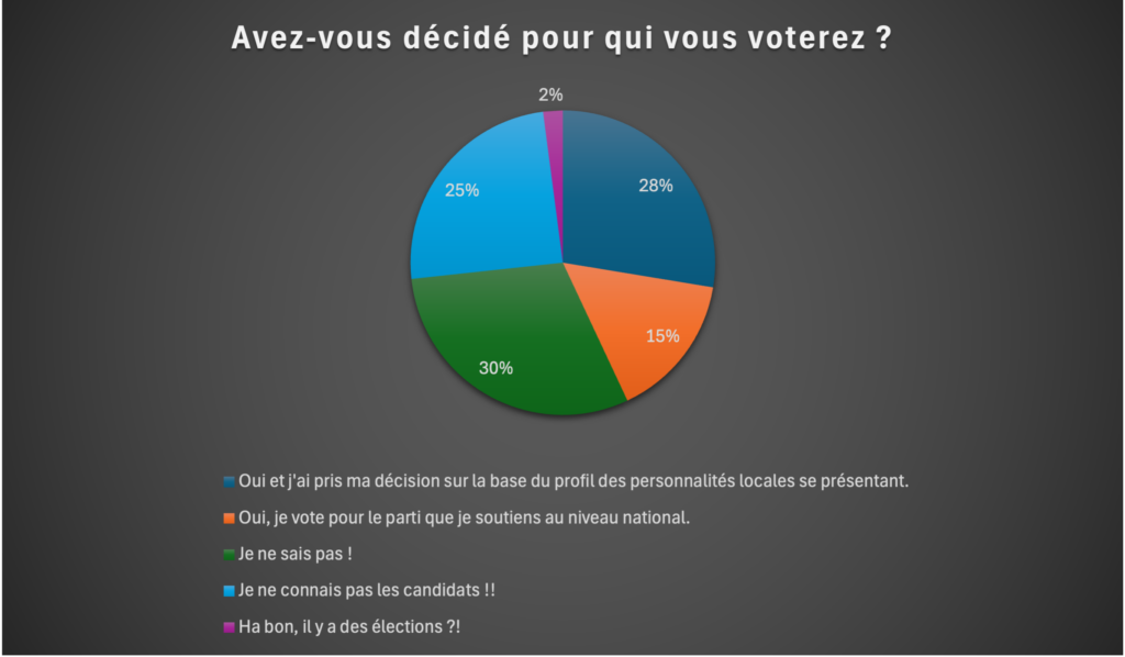 Avez-vous décidé pour qui vous voterez ?
