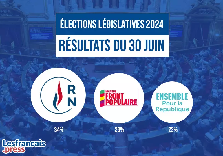 Résultats nationaux du premier tour : le Rassemblement national en tête